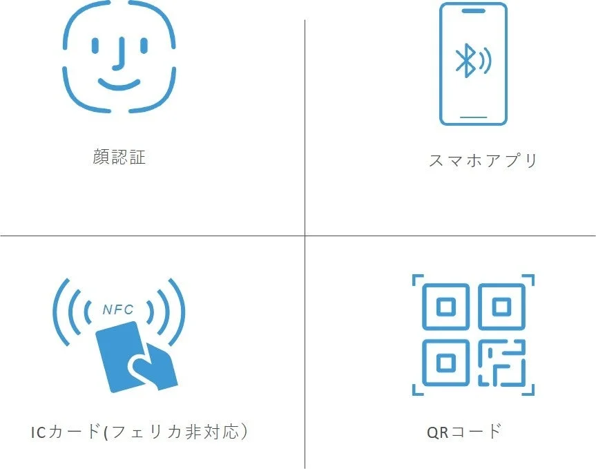 顔認証、スマートフォンアプリ、ICカード、QRコードの4つの認証・識別方法を示すアイコン