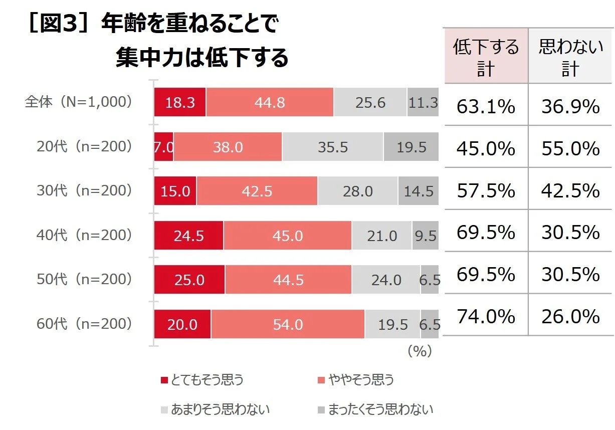年齢を重ねることで集中力は低下する