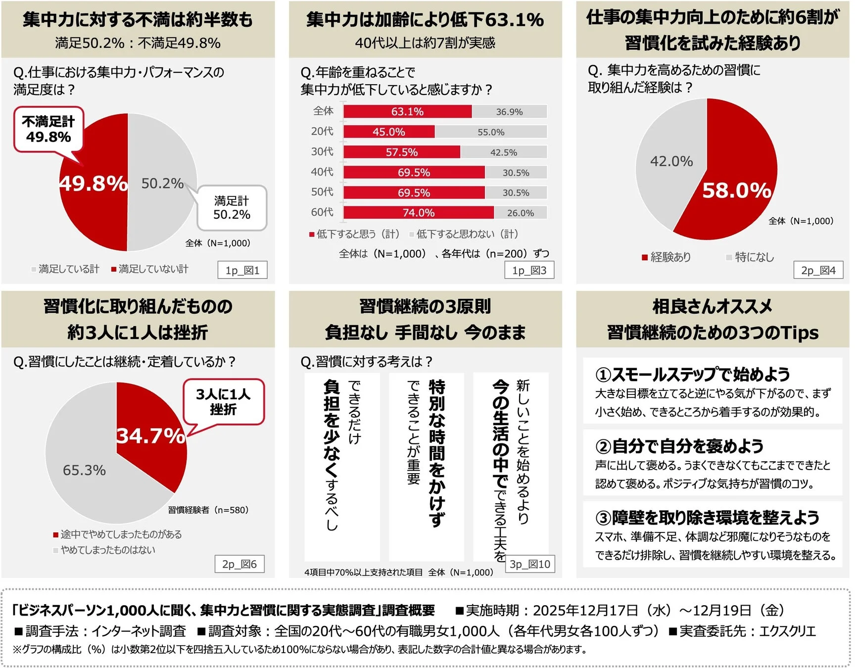 集中力と習慣に関する実態調査