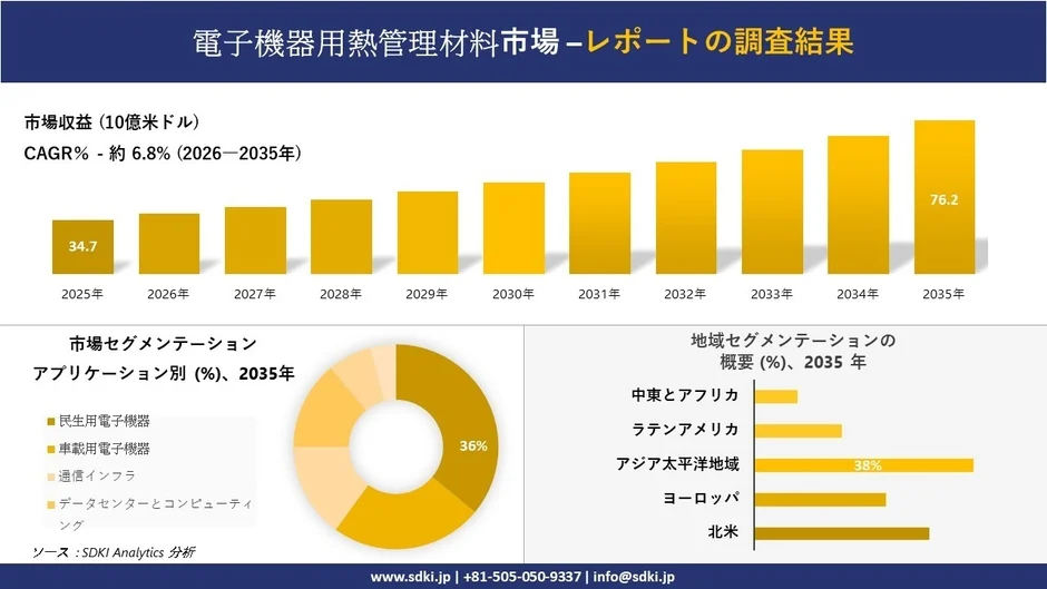 電子機器用熱管理材料市場の収益予測とセグメンテーション