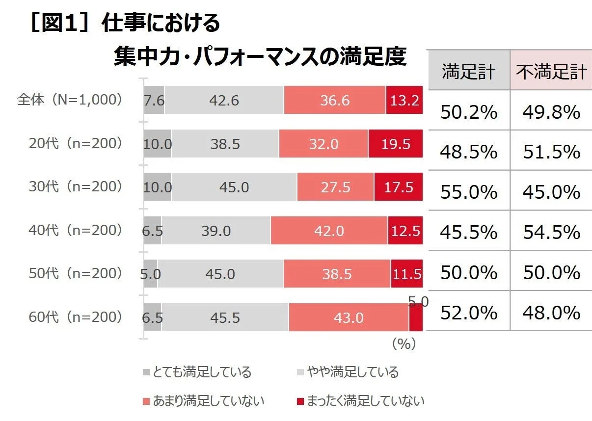 仕事における集中力・パフォーマンスの満足度