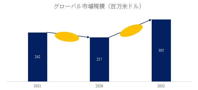 グローバル市場規模の推移を示す棒グラフ
