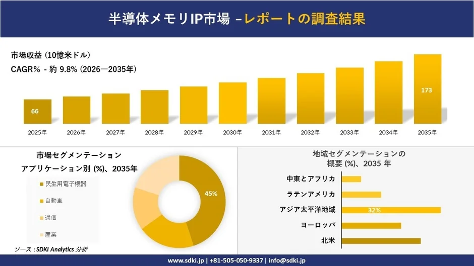 半導体メモリIP市場の調査結果
