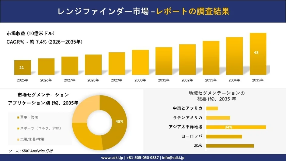 レンジファインダー市場の収益予測とセグメンテーション