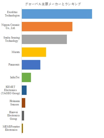 主要なグローバルメーカーとそのランキングを示す棒グラフ