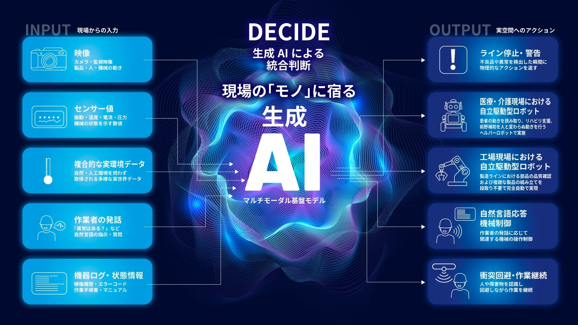現場からの多様な入力（映像、センサー値、環境データ、発話、ログ）を「DECIDE 生成AI（マルチモーダル基盤モデル）」が統合的に判断し、実空間への具体的なアクションとして出力する概念図