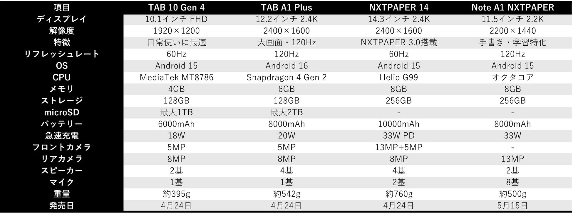 TAB 10 Gen 4など4種類のタブレットの主要スペック比較表