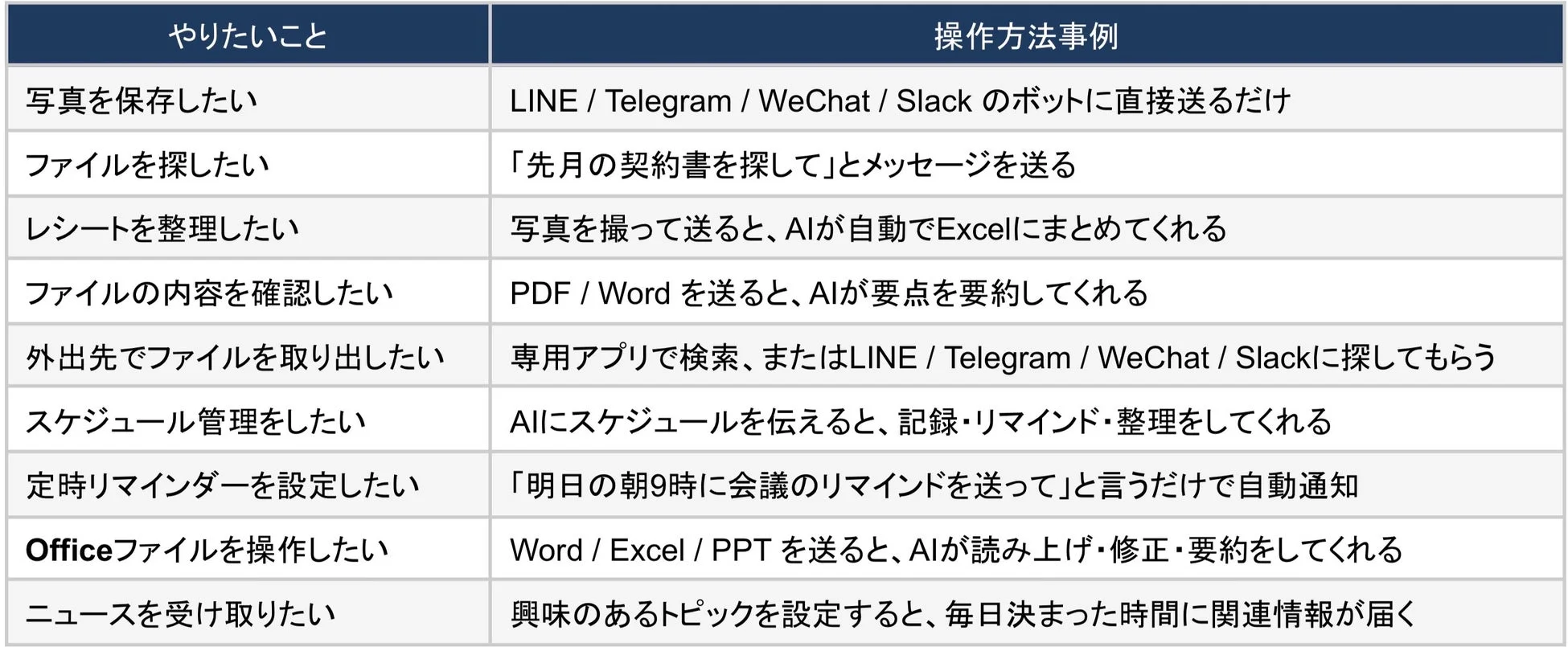AIやチャットボットを活用した様々なタスクの自動化・効率化事例