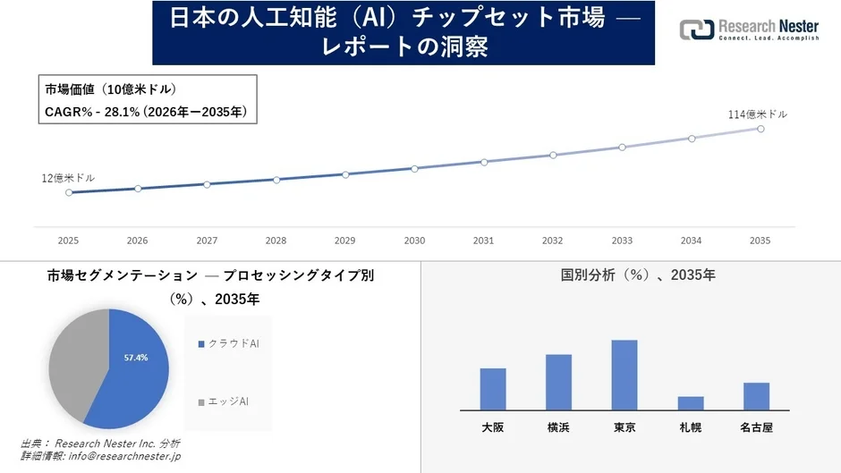 日本の人工知能（AI）チップセット市場