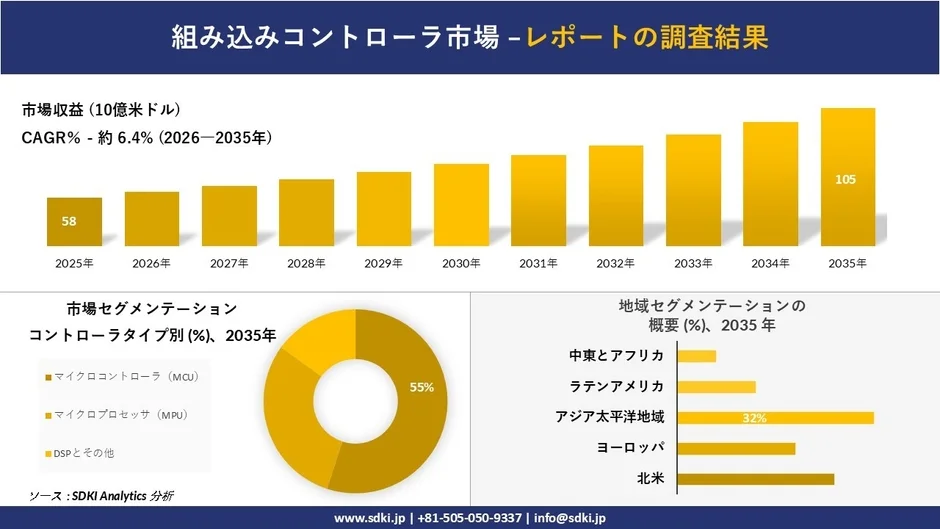 組み込みコントローラ市場の調査結果