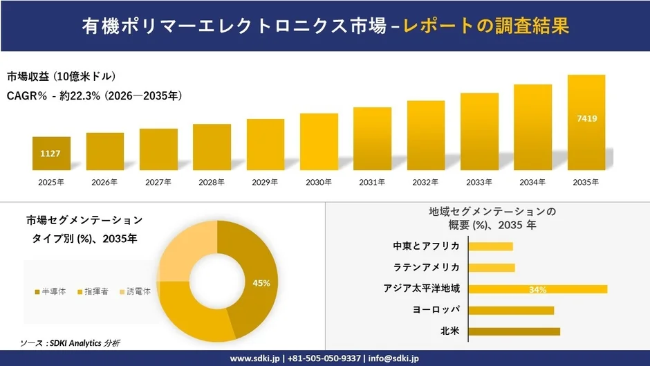 有機ポリマーエレクトロニクス市場の調査結果