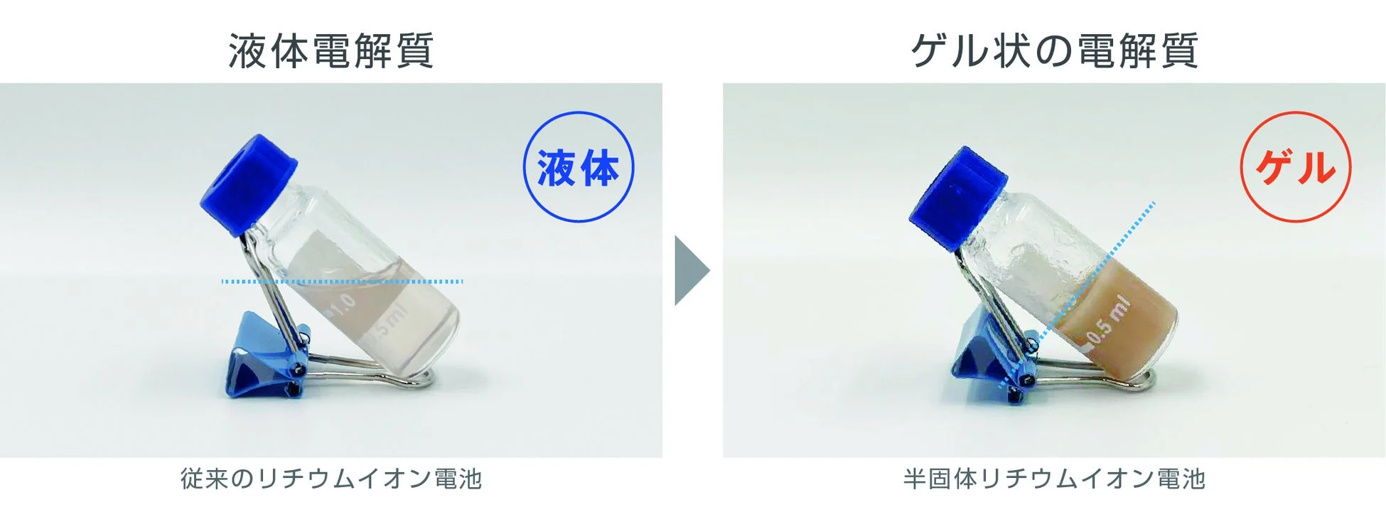 液体電解質とゲル状電解質を比較する図