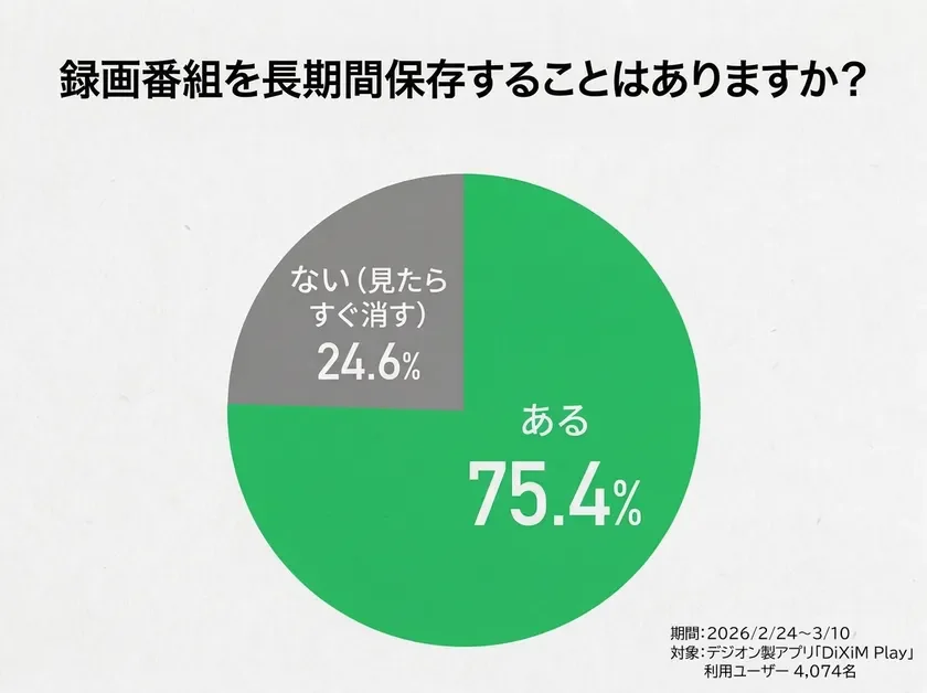 録画番組を長期間保存することはありますか？