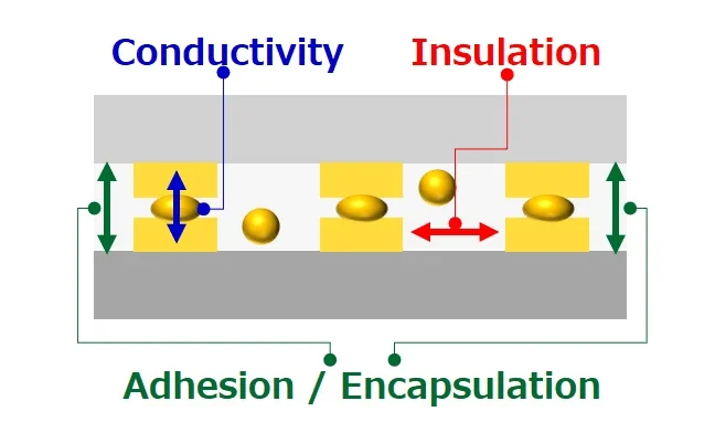 異方性導電フィルムの概念図