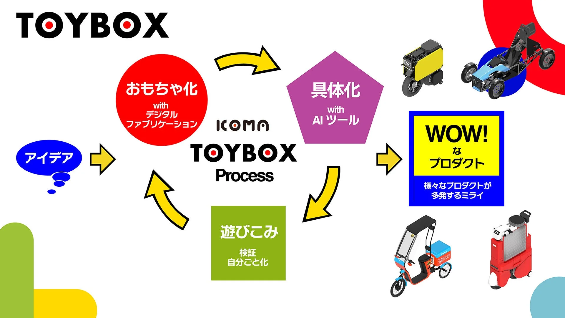 TOYBOXプロセス