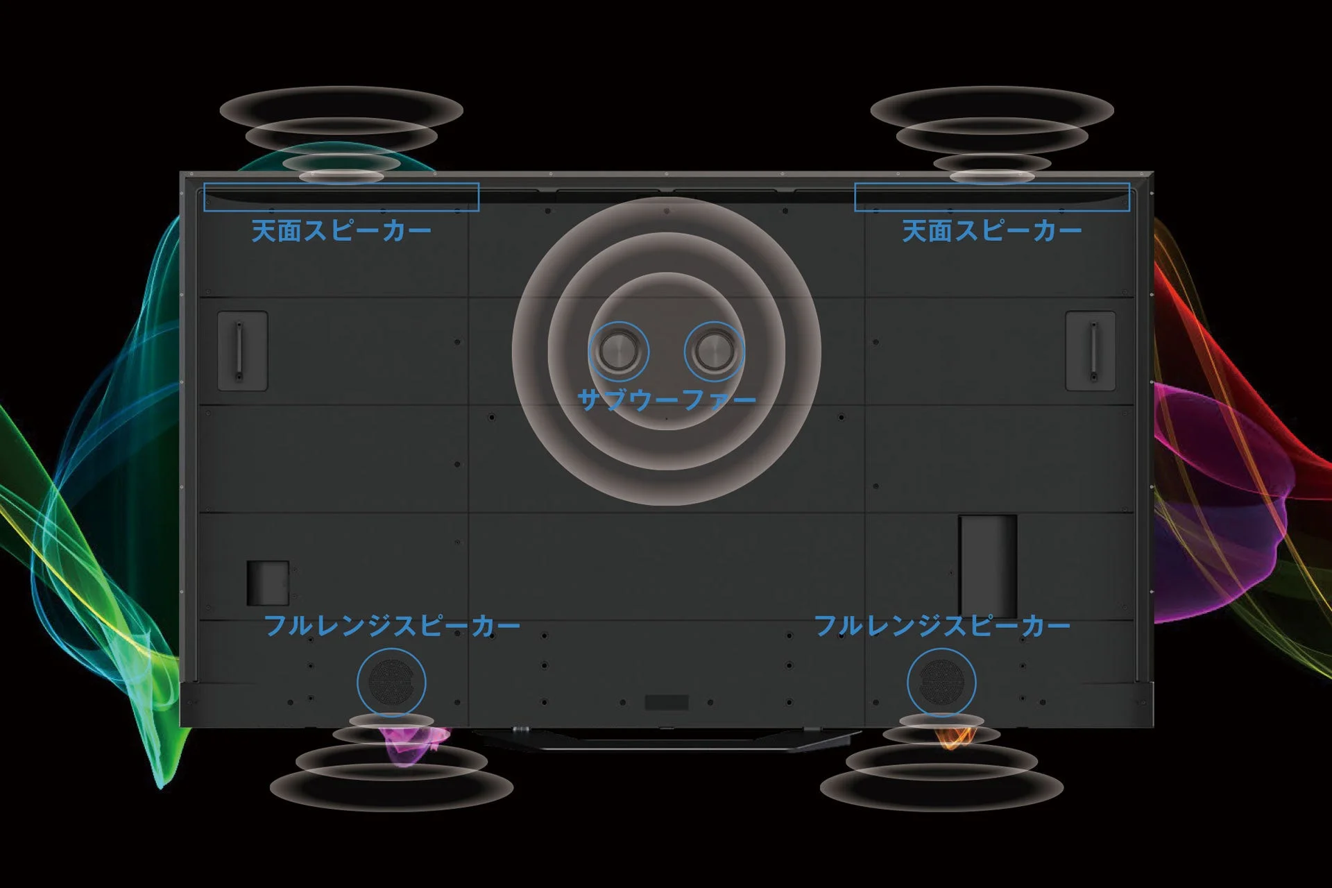 ディスプレイ機器の背面にあるスピーカー配置図です。天面スピーカー、サブウーファー、フルレンジスピーカーの位置が示されており、それぞれの音の広がりが視覚的に表現されている