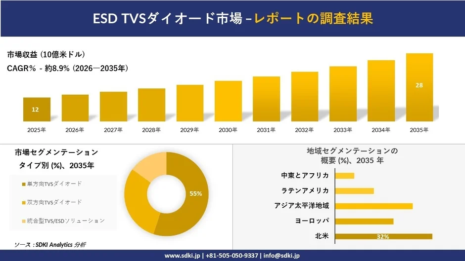ESD TVSダイオード市場の成長予測