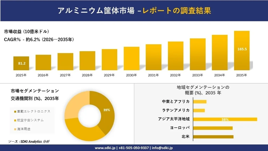 アルミニウム筐体市場の収益予測と主要セグメント