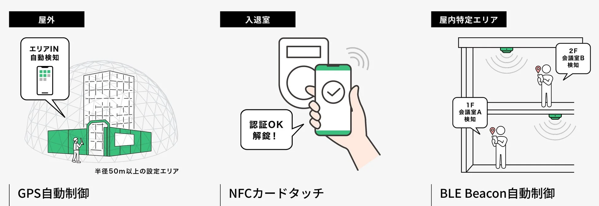 3つの検知方法のイメージ