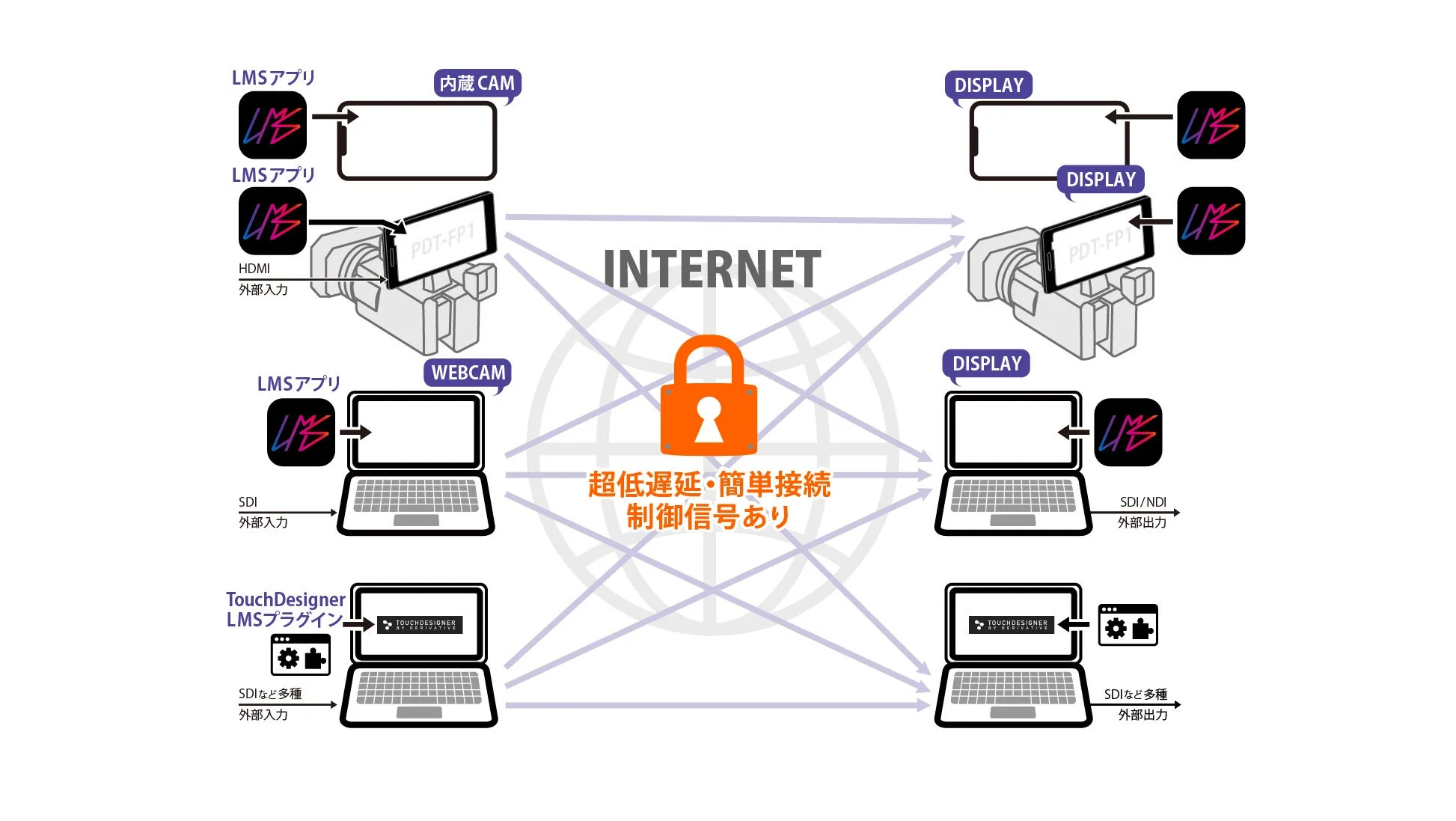 LMSのシステム構成図