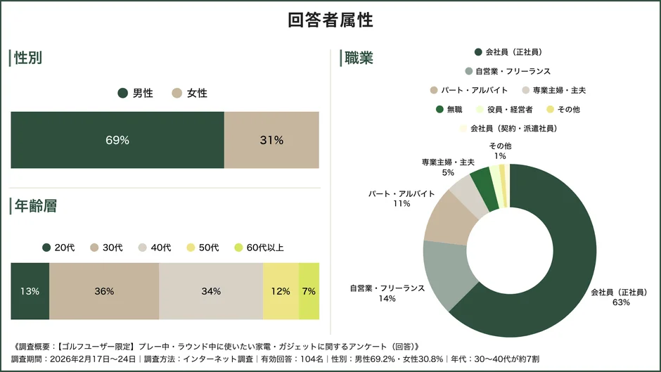 アンケート,調査結果,回答者属性,性別,年齢層,職業,ゴルフユーザー,グラフ,データ分析,市場調査