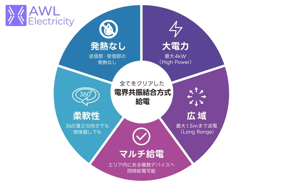 AWL Electricity 電界共振結合方式給電の主要な特徴