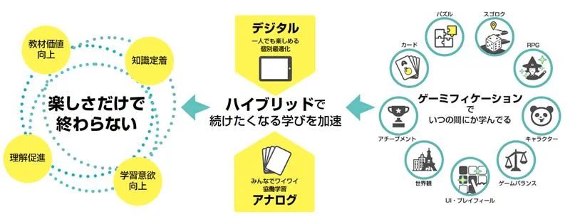 ハイブリッド学習の概念図