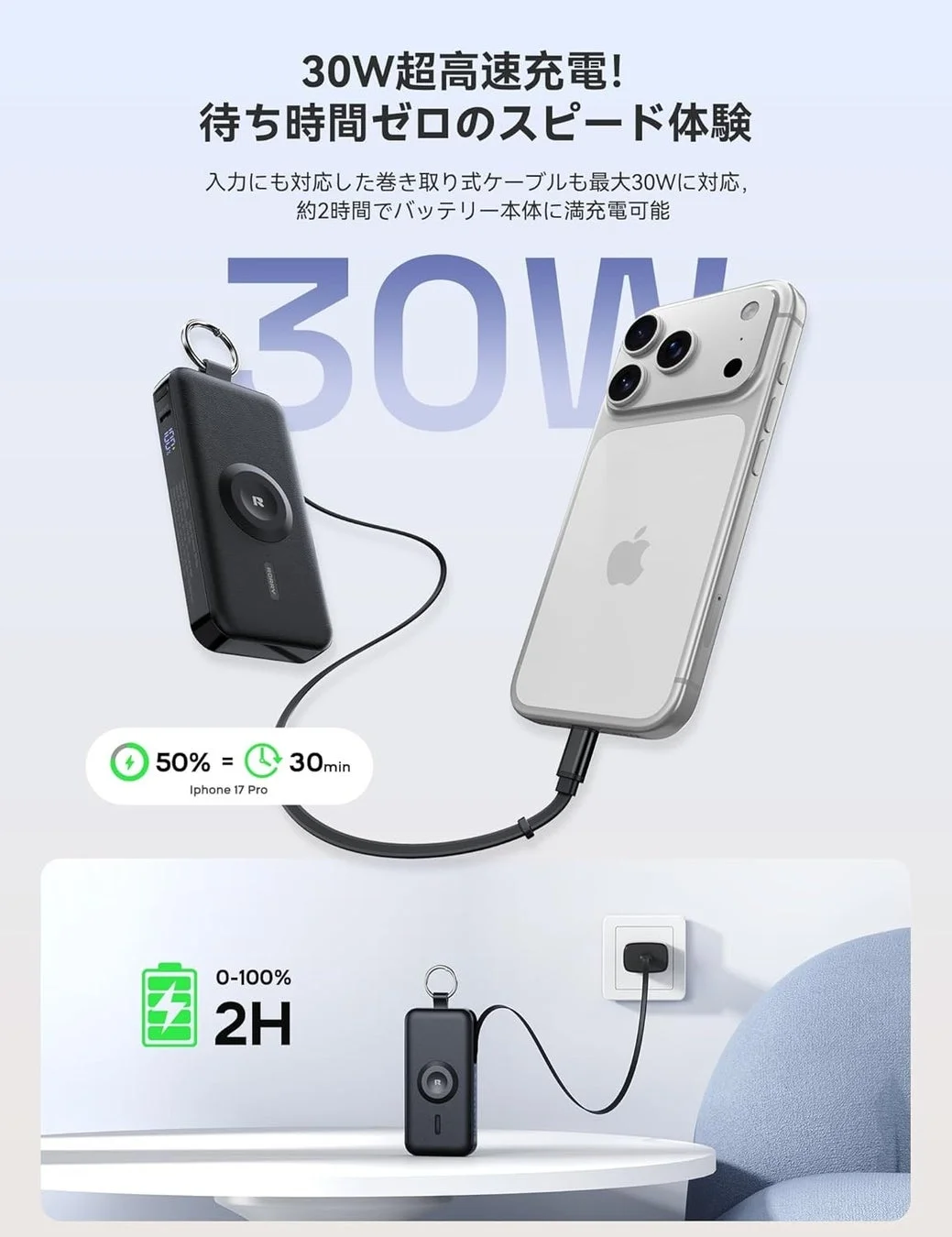 30Wの超高速充電に対応したモバイルバッテリーの広告画像です。iPhone 17 Proを30分で50%充電できるスピードと、本体を約2時間で満充電できる効率性をアピールしており、巻き取り式ケーブルも特徴です。