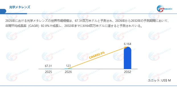 光学メタレンズ市場予測