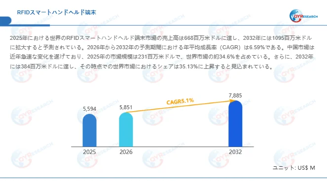 RFIDスマートハンドヘルド端末市場予測