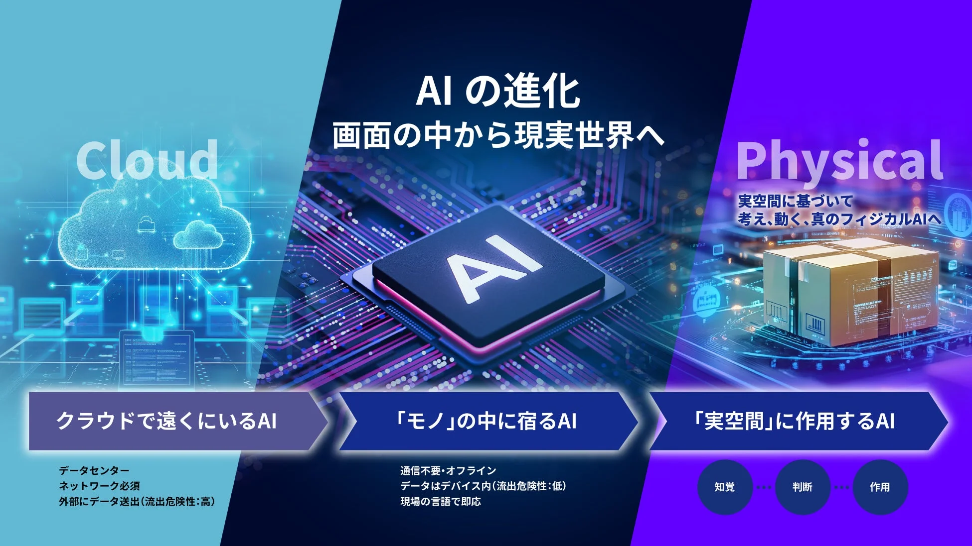 AIの進化を、クラウドからデバイス内のAI、そして実空間に作用するフィジカルAIへと段階的に示す図