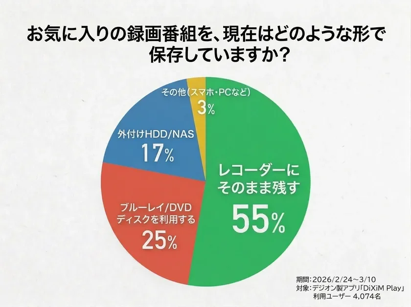 お気に入りの録画番組を、現在はどのような形で保存していますか？