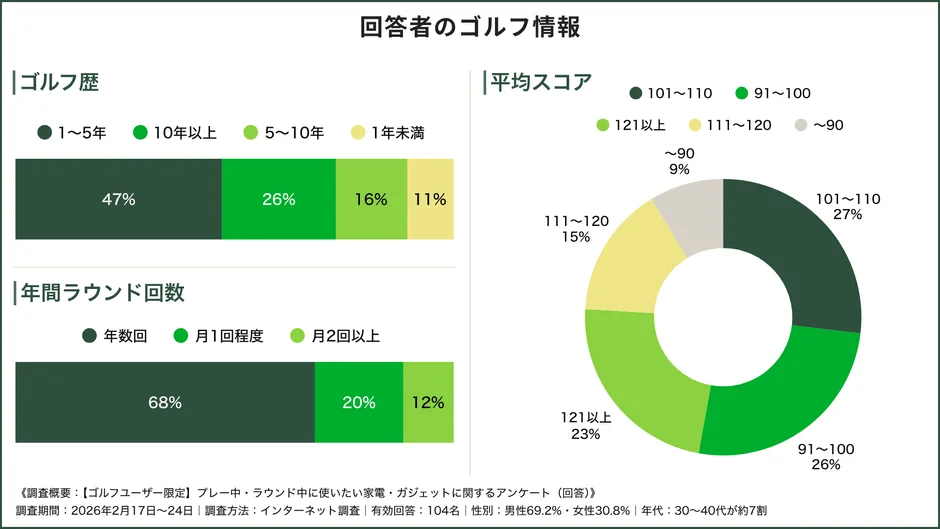 ゴルフ,アンケート,調査結果,ゴルフ歴,平均スコア,ラウンド回数,統計,データ,スポーツ,趣味