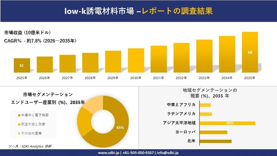 low-k誘電材料市場の調査結果