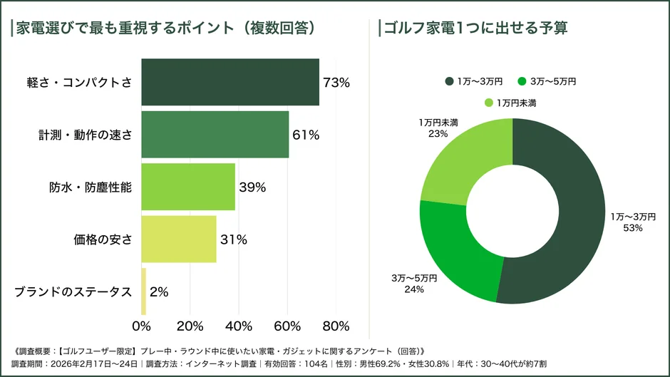ゴルフ,家電,ガジェット,アンケート,調査,優先順位,予算,軽さ,コンパクト,計測速度,防水,防塵,価格,ブランド,グラフ,円グラフ,棒グラフ
