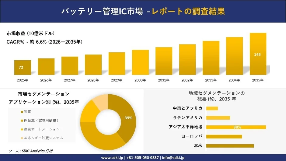 バッテリー管理IC市場の調査結果