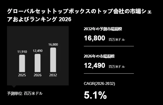 グローバルセットトップボックス市場の規模と成長予測