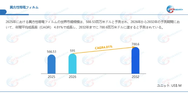 異方性導電フィルムの世界市場規模予測