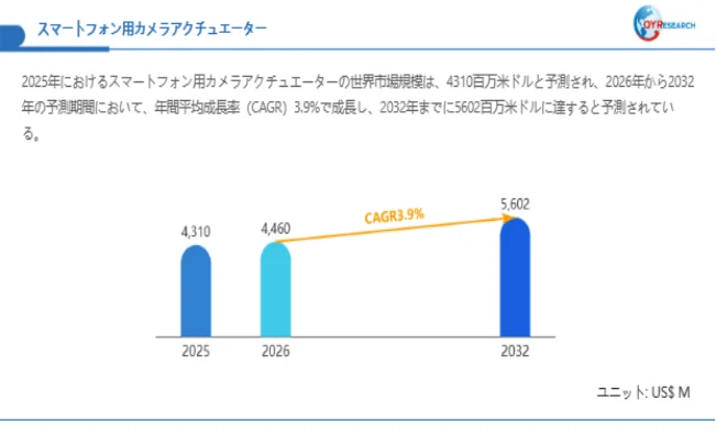 スマートフォン用カメラアクチュエーター市場規模（百万米ドル）2025-2032年