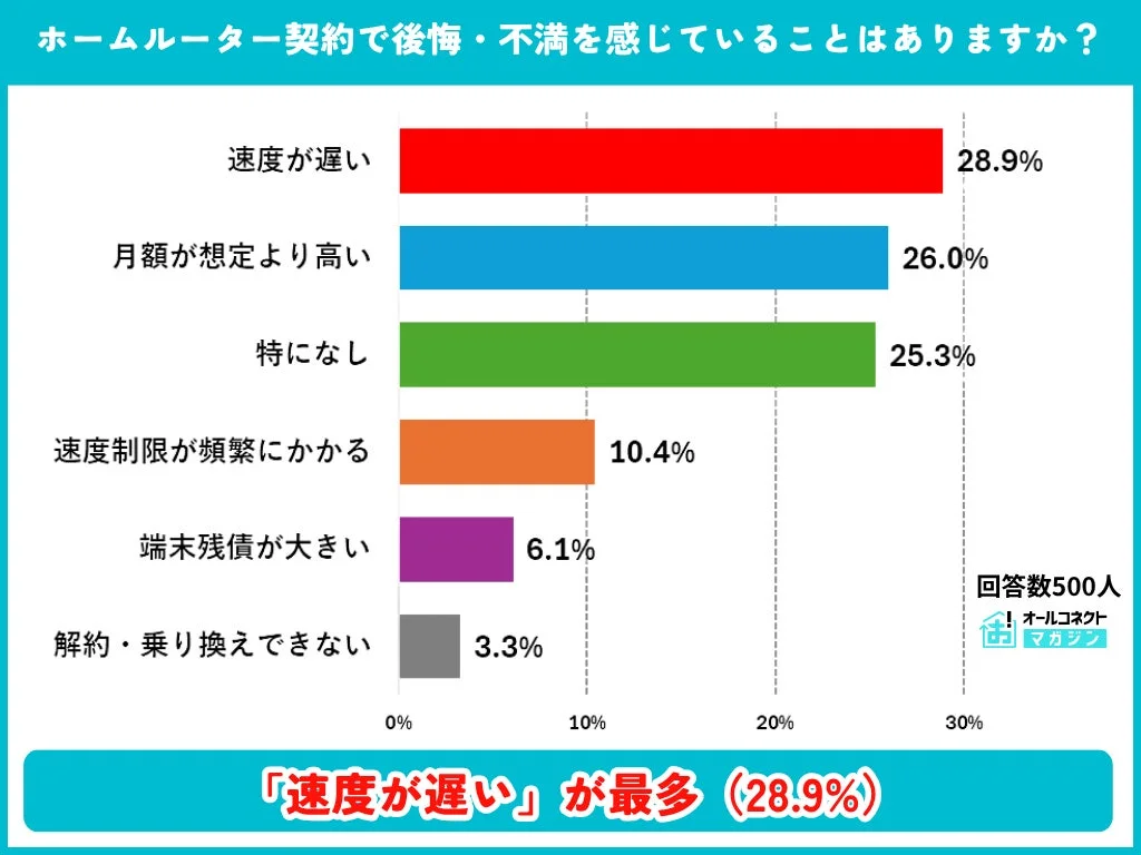 ホームルーター契約で後悔・不満を感じていることはありますか？