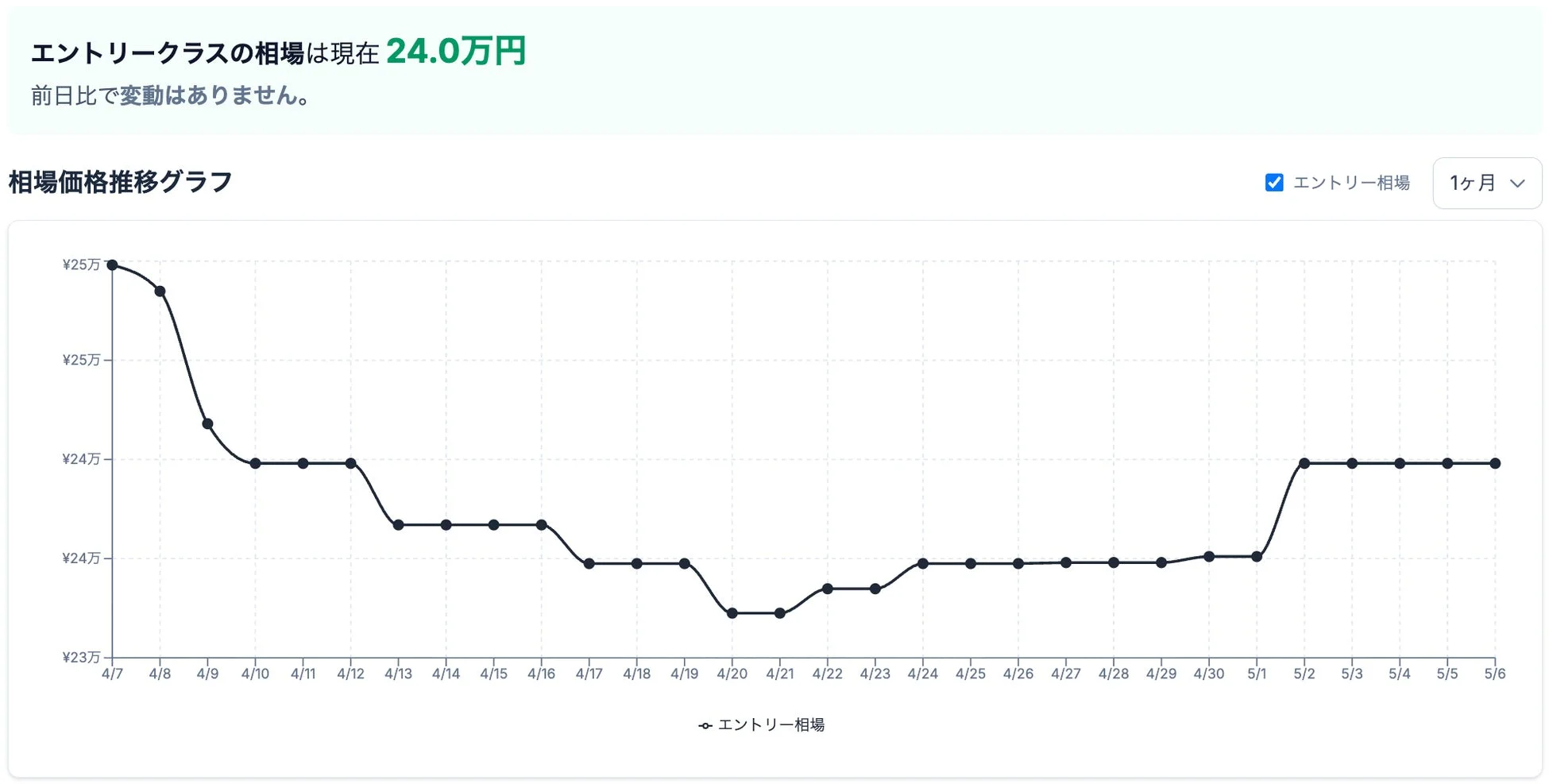 エントリークラスの相場価格推移グラフ