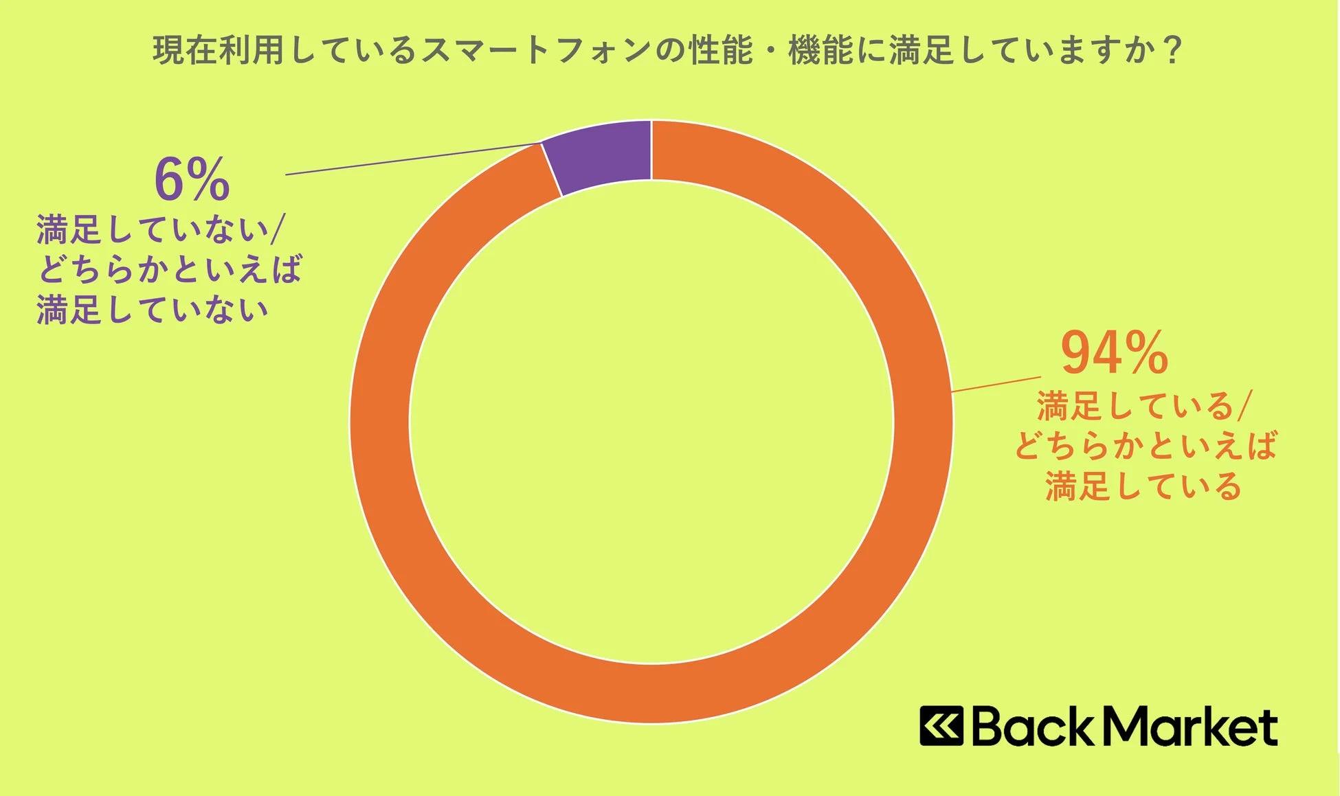 スマートフォンの満足度に関するグラフ
