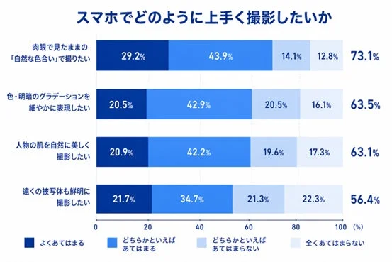 スマホでどのように上手に撮影したいかに関するアンケート結果