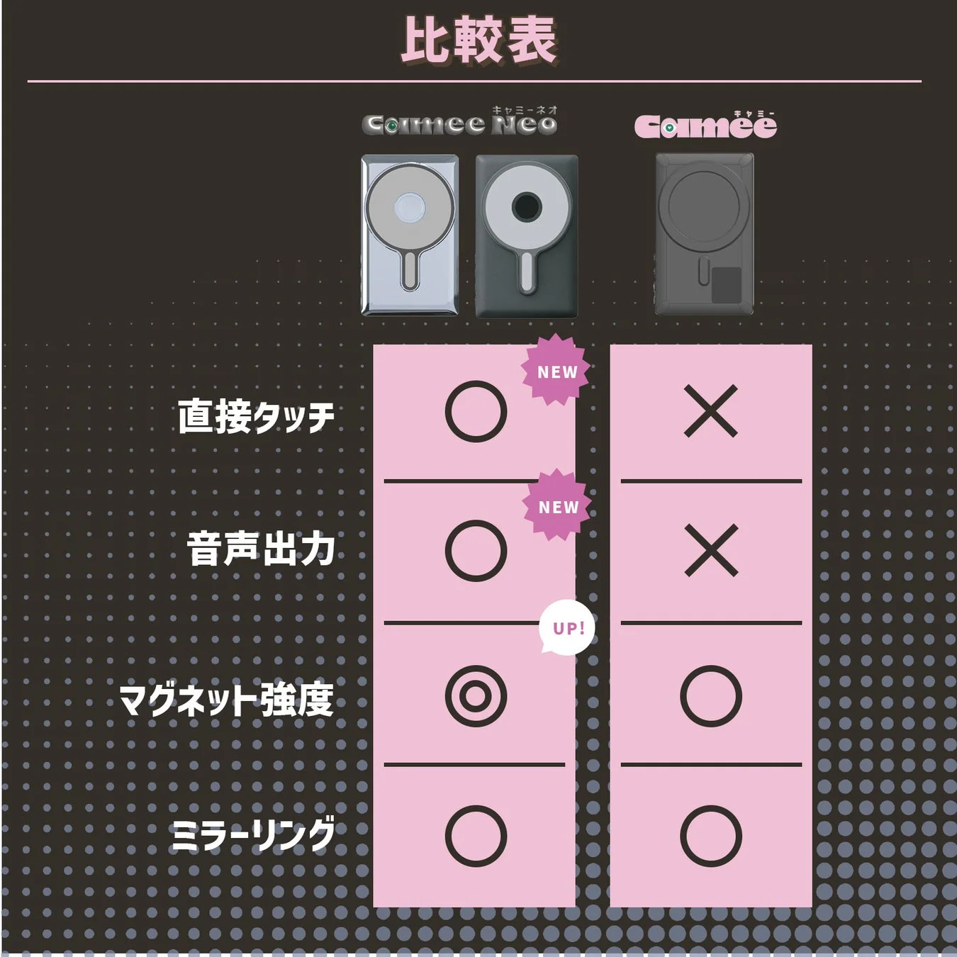 「Comée Neo」と「Comée」の2つの製品の機能を比較した表です。