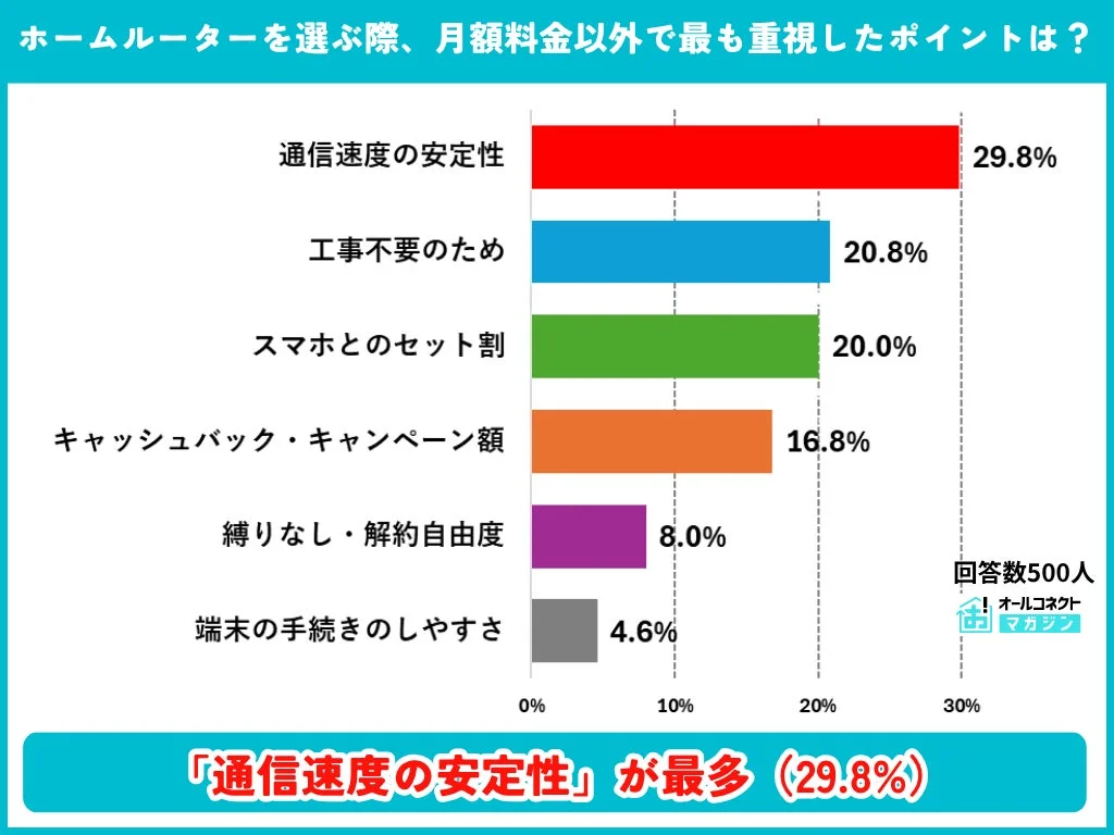 ホームルーターを選ぶ際、月額料金以外で最も重視したポイントは？