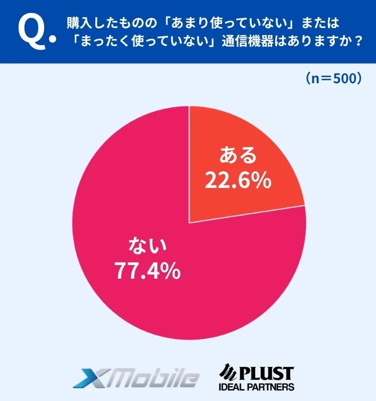 使っていない通信機器の有無