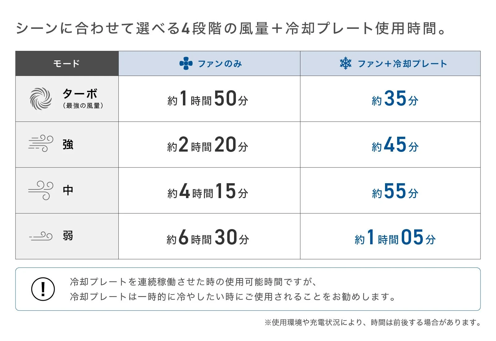 ファンと冷却プレートの4段階の風量モードごとの使用可能時間を示した表