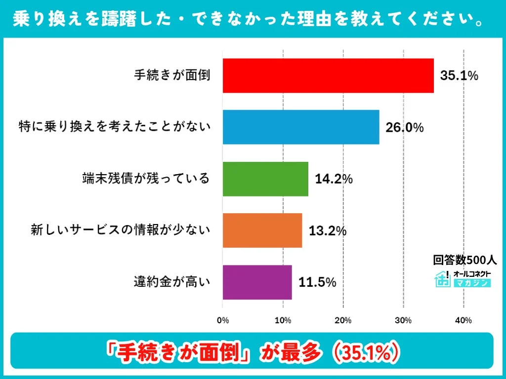 乗り換えを躊躇した・できなかった理由を教えてください。