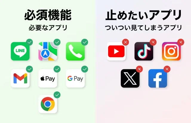 スマートフォンアプリを「必須機能・必要なアプリ」と「止めたいアプリ・ついつい見てしまうアプリ」の2つのカテゴリに分類した画像です。