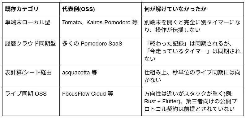 既存OSSタイマーの課題